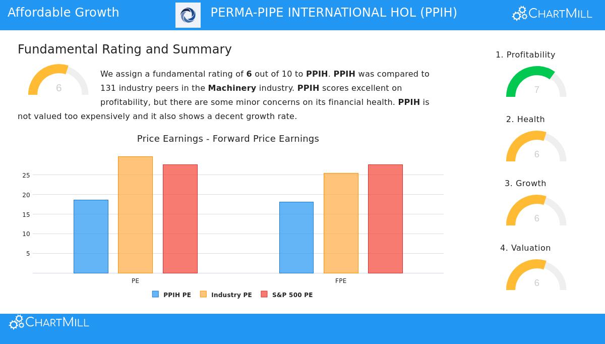 Perma-Pipe International Holdings (PPIH) Stock Chart