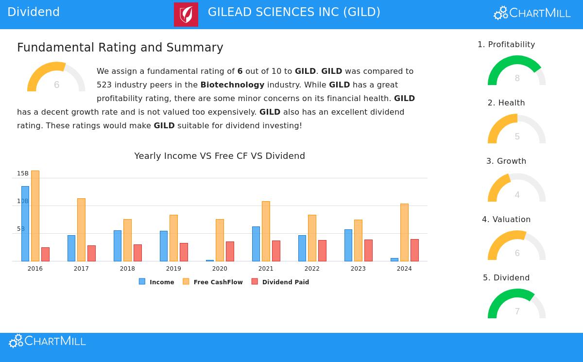 Gilead Sciences Stock Chart