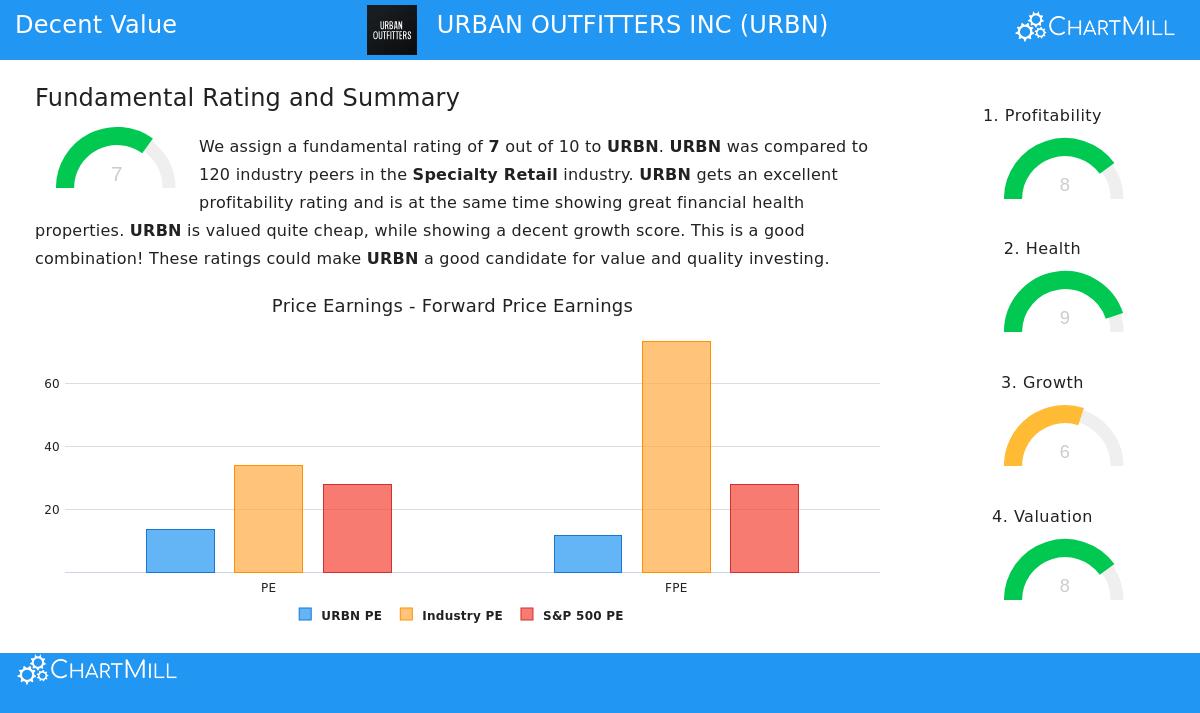 URBN Stock Chart