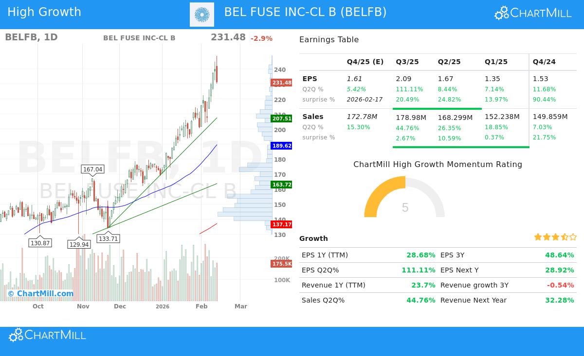 BELFB Stock Chart