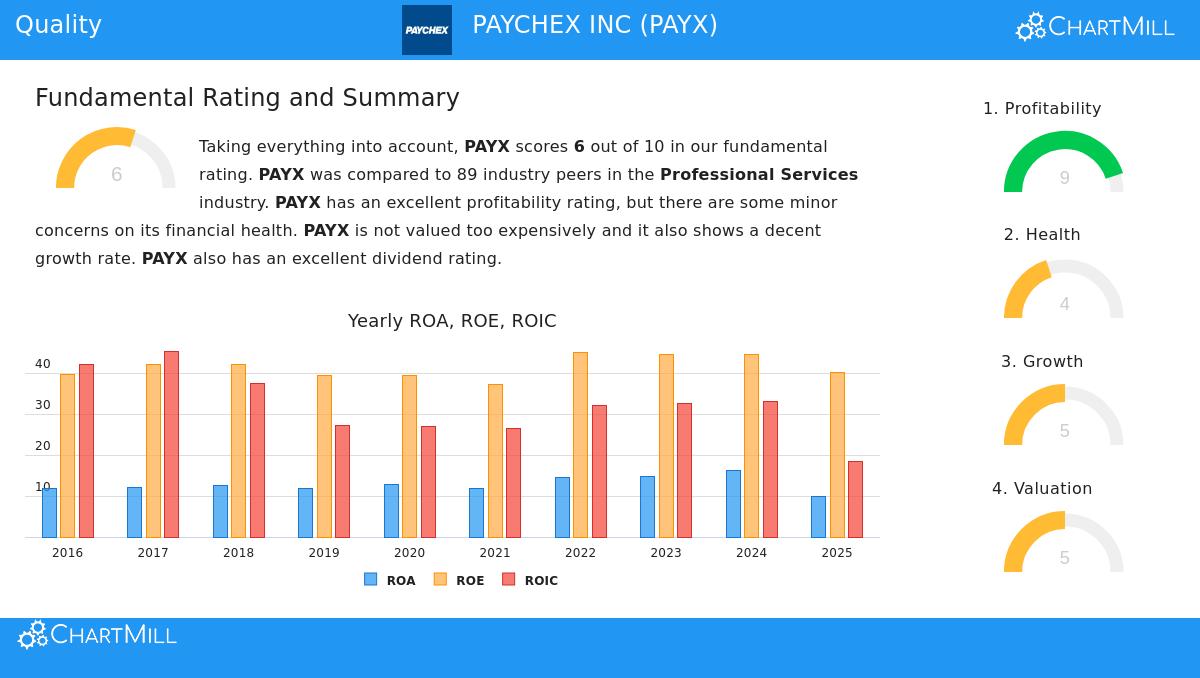 Paychex Inc (PAYX) Stock Chart