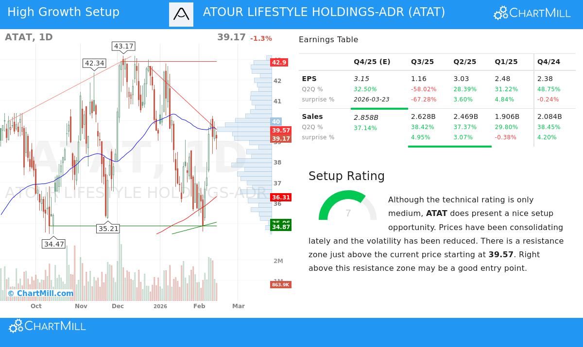 ATAT stock chart