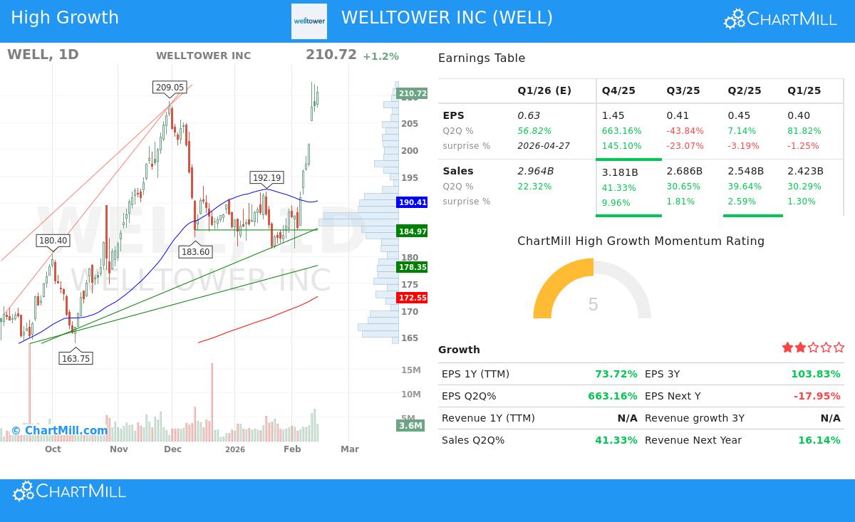 Welltower Inc. stock chart