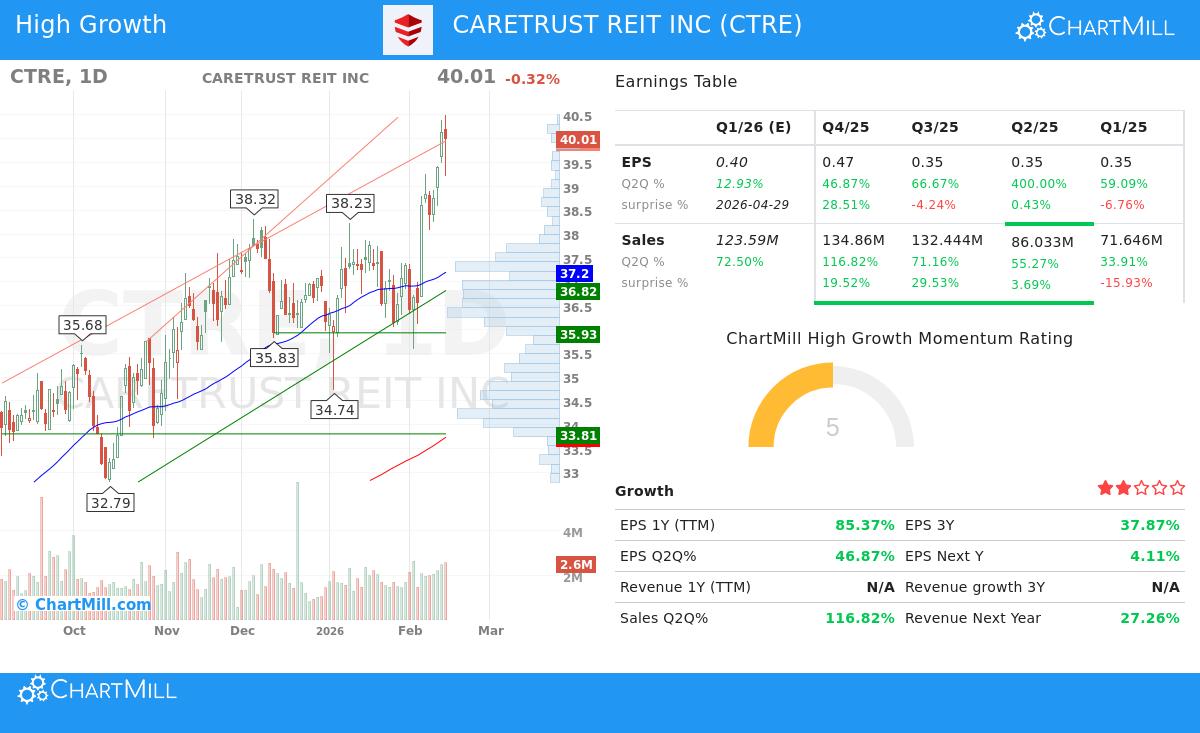 CTRE stock chart analysis