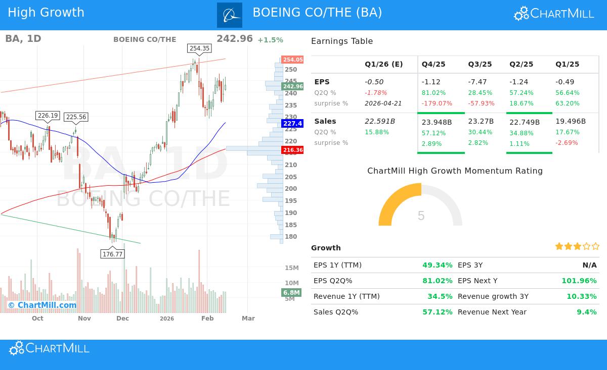 BOEING CO/THE (NYSE:BA)