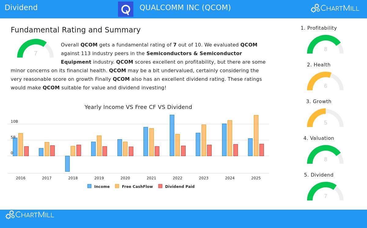 QUALCOMM INC