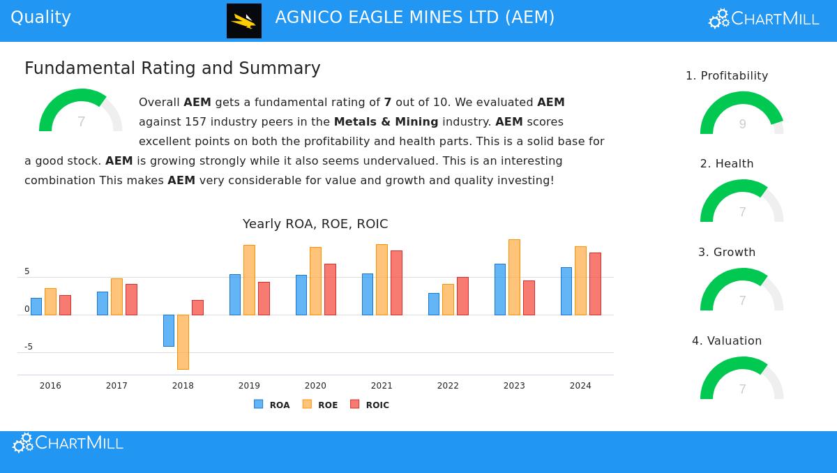 Agnico Eagle Mines Ltd (NYSE:AEM) Stock Chart