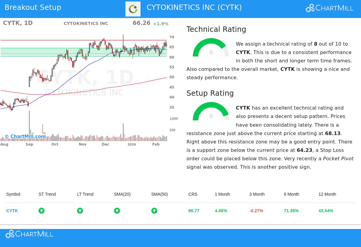 CYTK Stock Chart