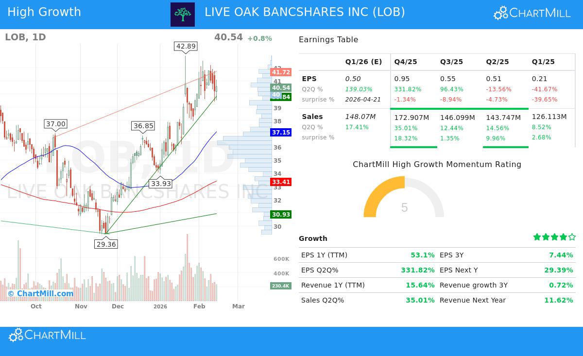 LOB Stock Chart