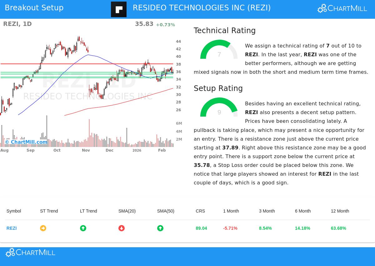 Resideo Technologies Inc (NYSE:REZI) Shows Strong Technical Setup for ...