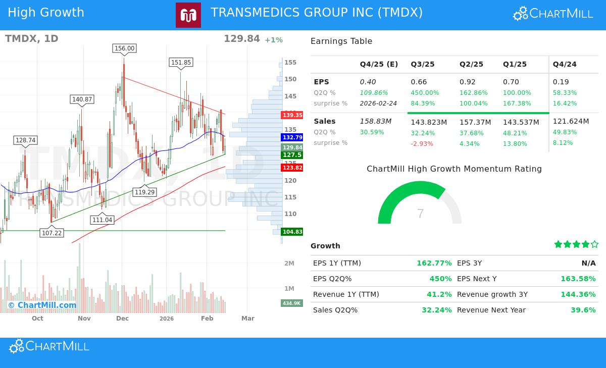 TransMedics Group Inc Stock Chart