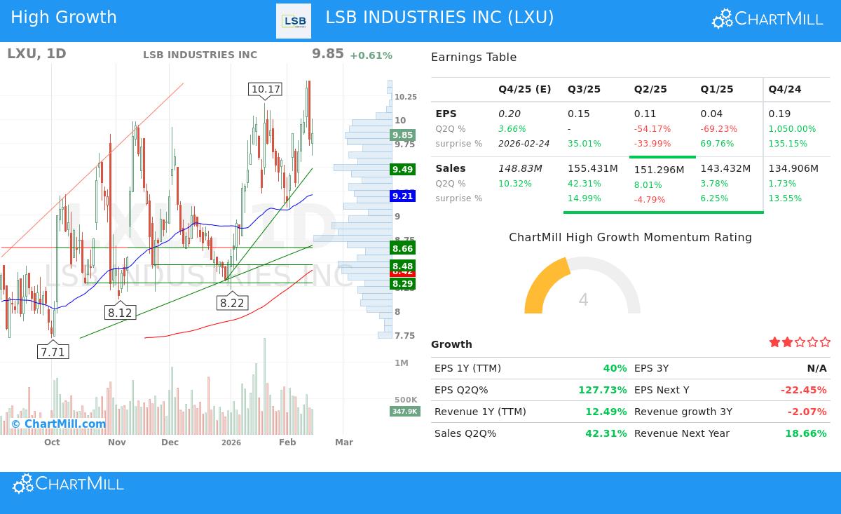 LSB Industries Inc (LXU) Stock Chart