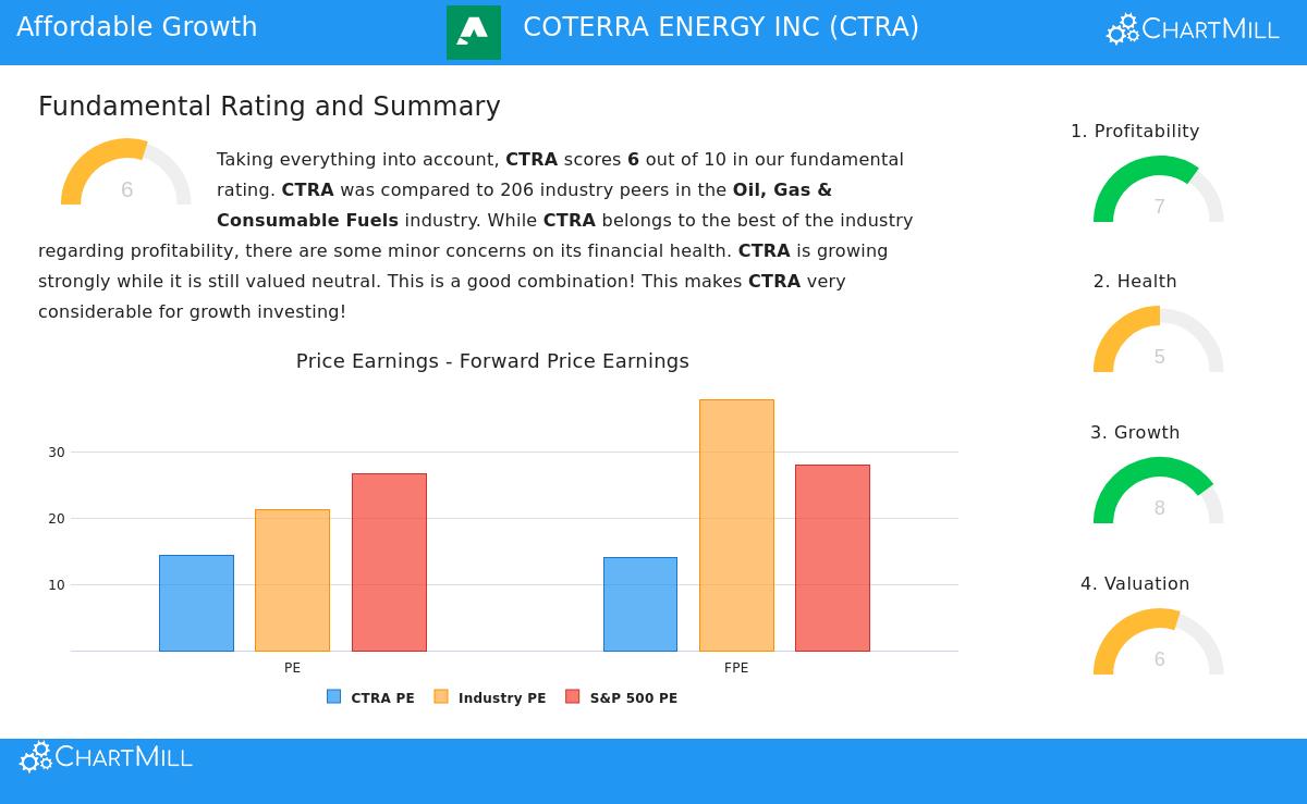 CTRA Stock Chart