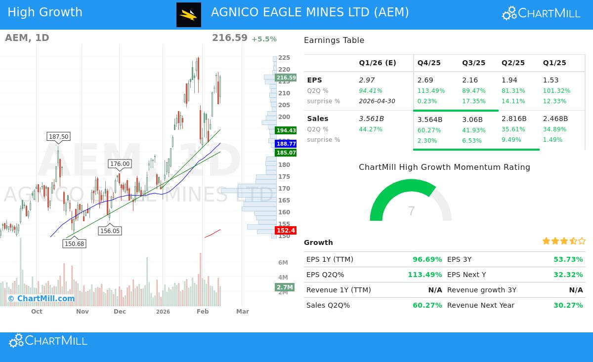 Agnico Eagle Mines stock chart