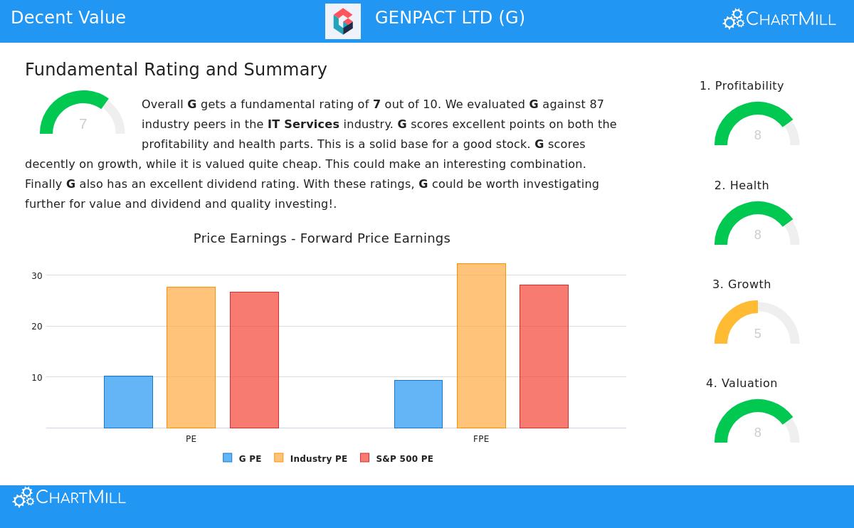 Genpact Ltd (NYSE:G) Stock Chart