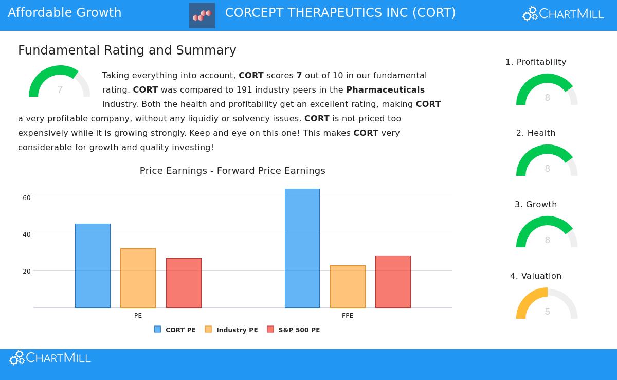 Corcept Therapeutics Inc (CORT) Stock Chart