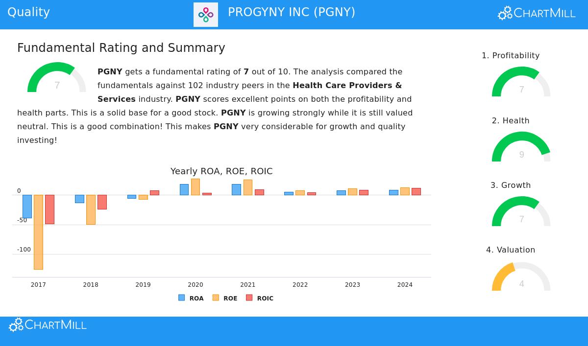Progyny Inc (PGNY) Stock Chart