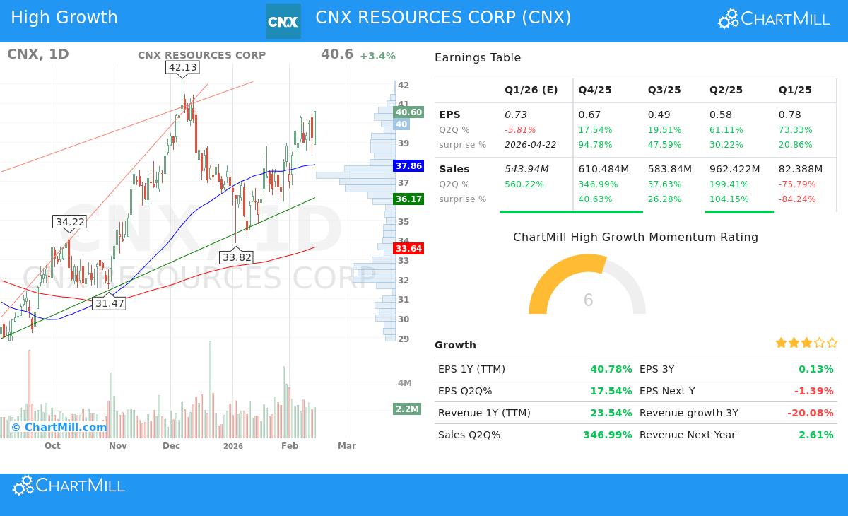CNX Resources Corp