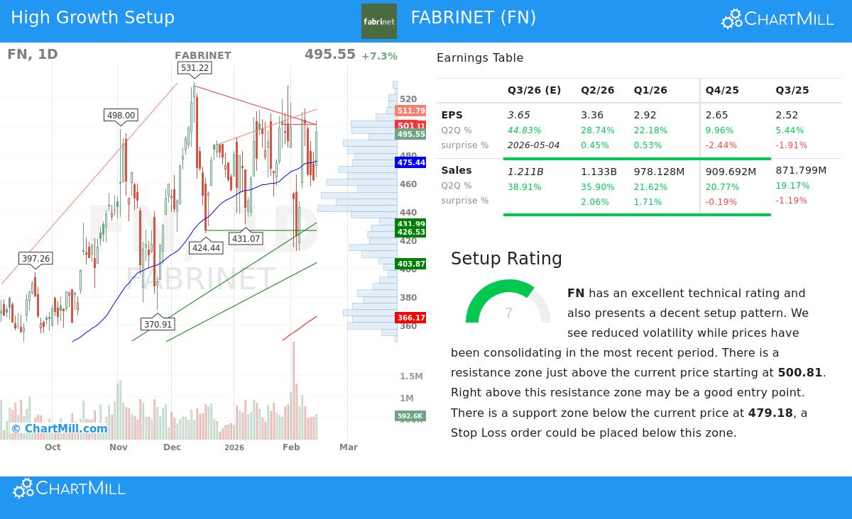 Fabrinet Stock Chart