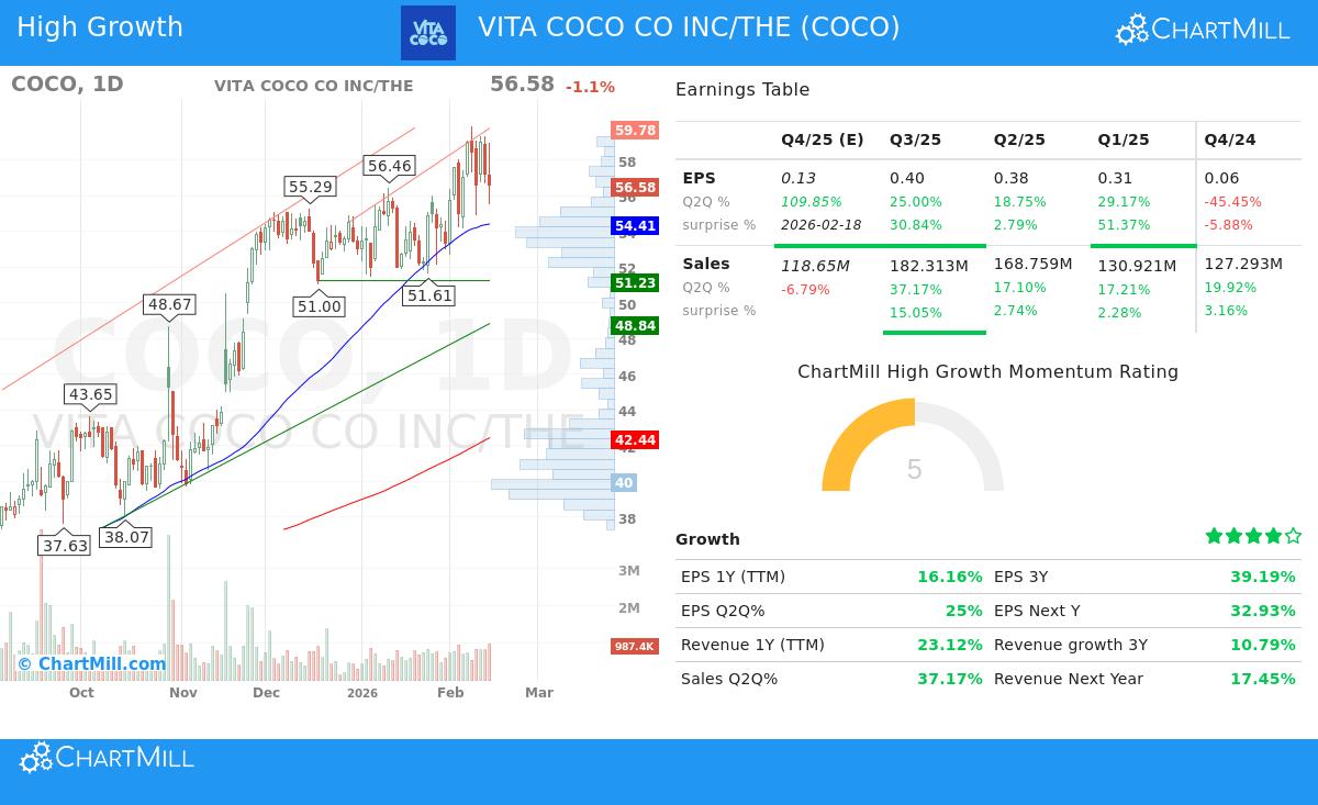 Vita Coco Co., Inc. (COCO) Stock Chart