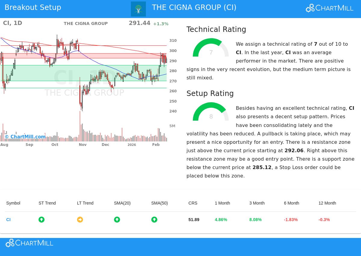 THE CIGNA GROUP (NYSE:CI) Stock Chart