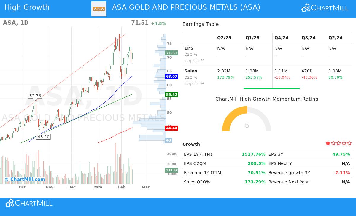 ASA Gold and Precious Metals stock chart
