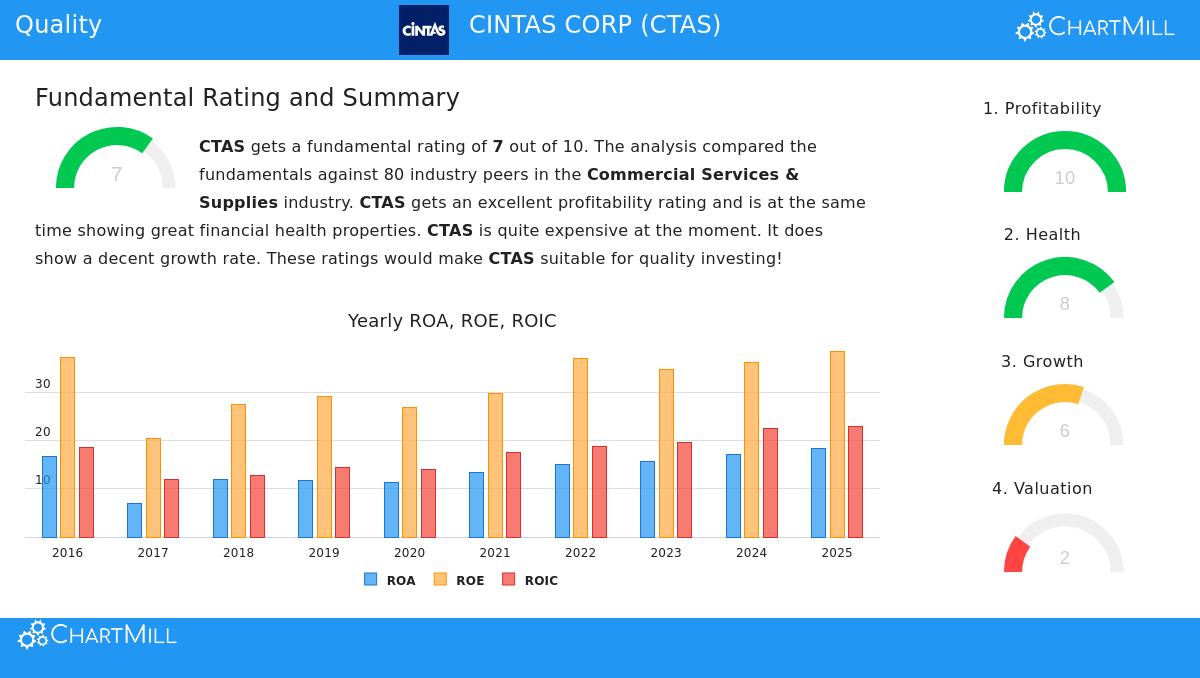CINTAS CORP (NASDAQ:CTAS)