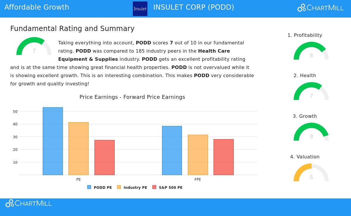 Insulet Corp Stock Chart