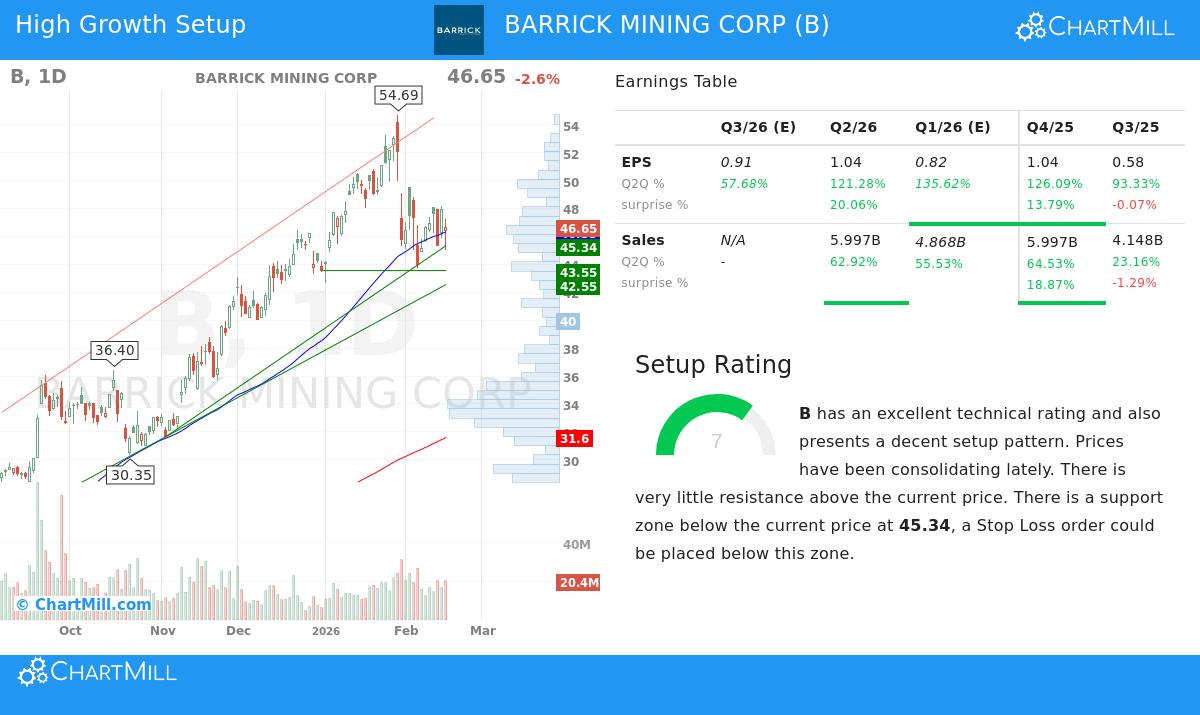 Barrick Mining Corp Stock Chart