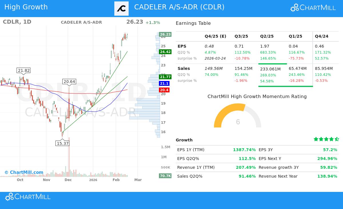 CADELER A/S-ADR (NYSE:CDLR)