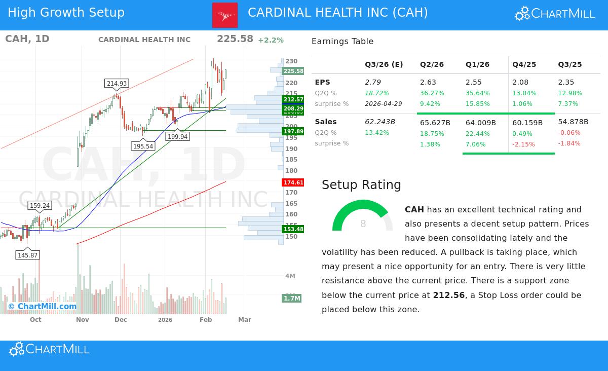 Cardinal Health Inc Stock Chart