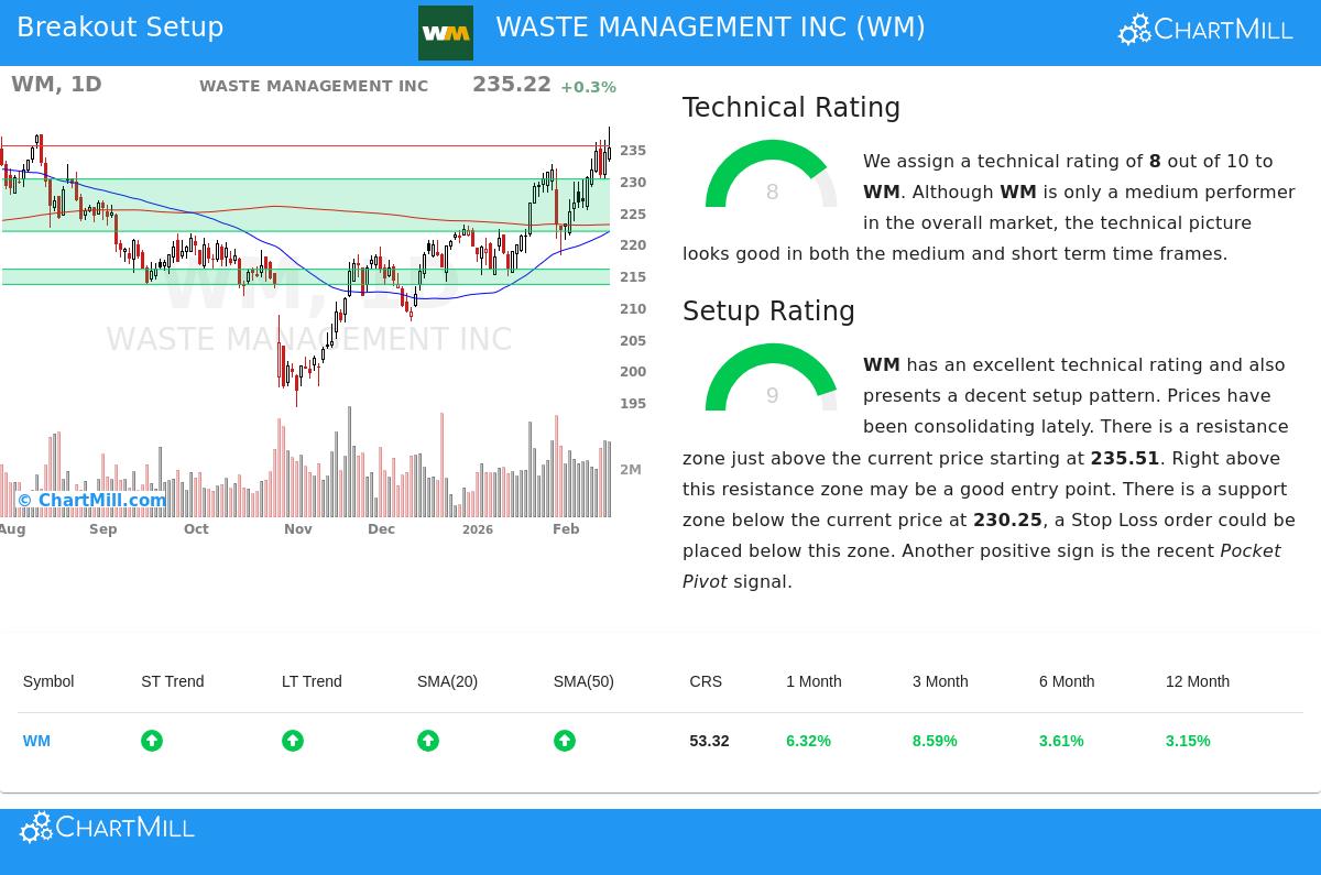 WASTE MANAGEMENT INC (NYSE:WM) stock chart