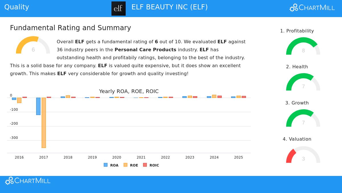ELF Stock Chart