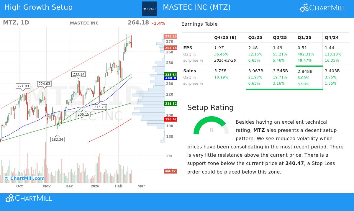 MasTec Inc. stock chart