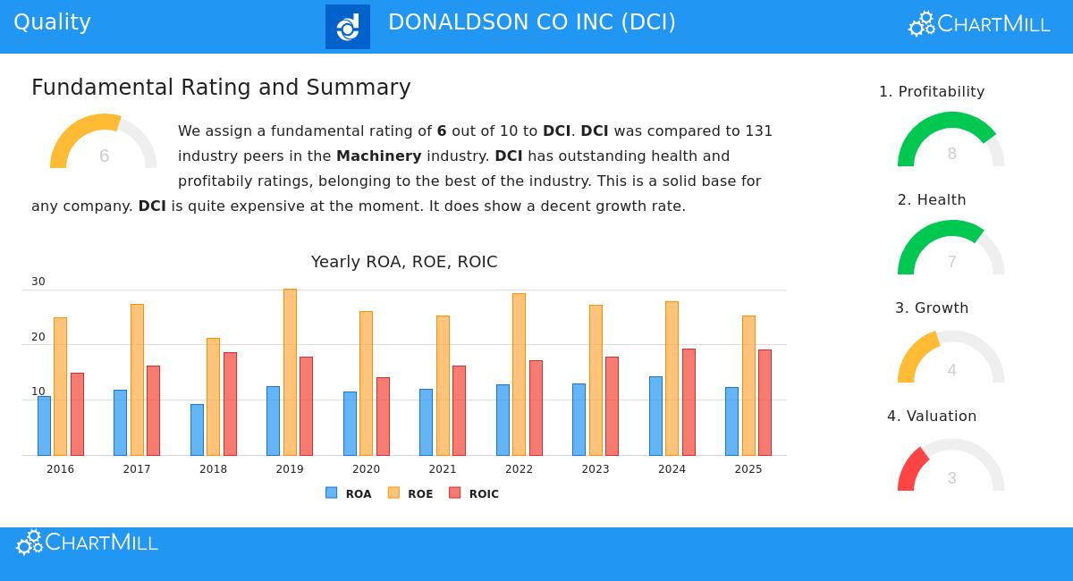 Donaldson Co Inc (DCI) Stock Chart