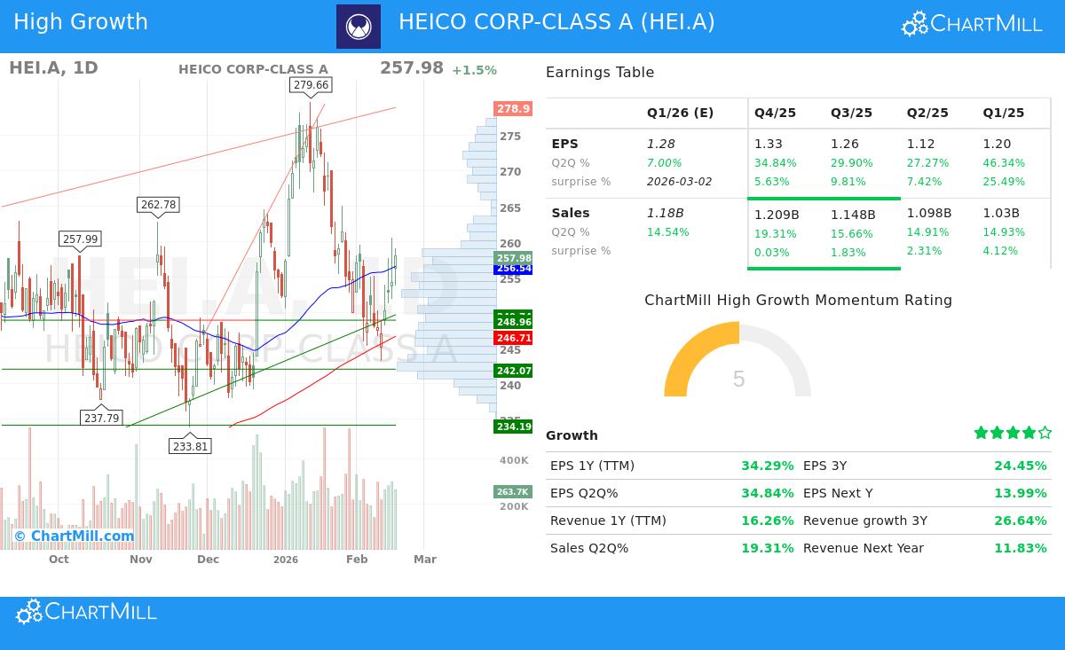 HEICO Corp. stock chart analysis