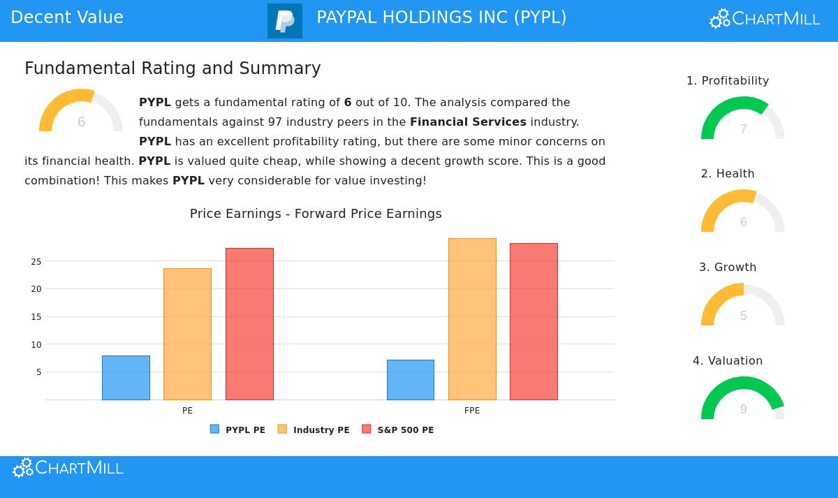 PayPal Holdings Inc.