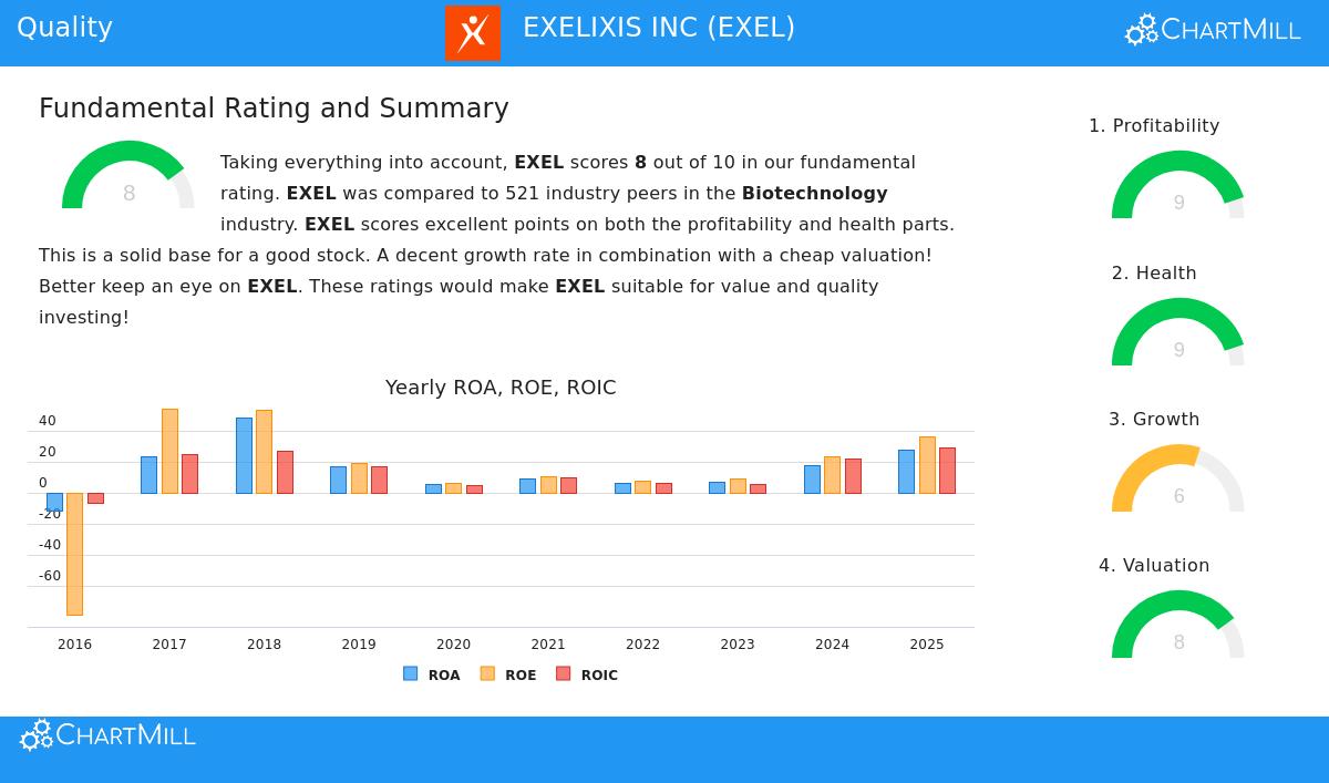 Exelixis Inc. (EXEL) Stock Chart