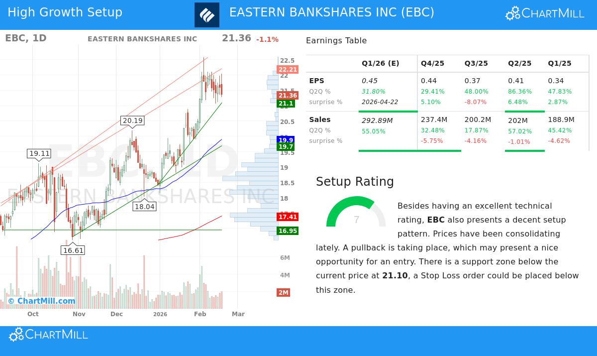 Eastern Bankshares Inc. (EBC) stock chart