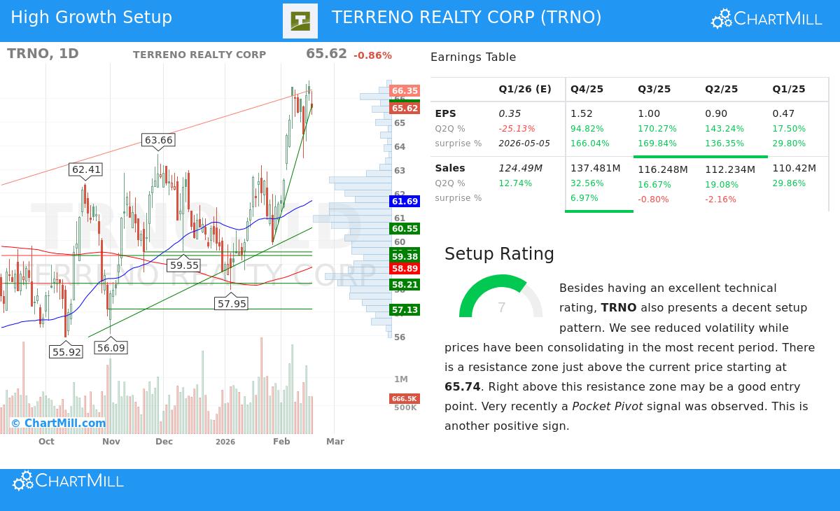 TRNO Stock Chart