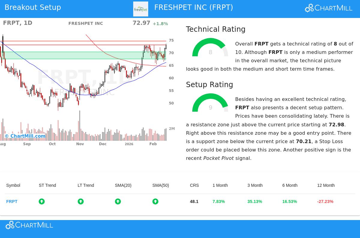 Freshpet Inc. stock chart