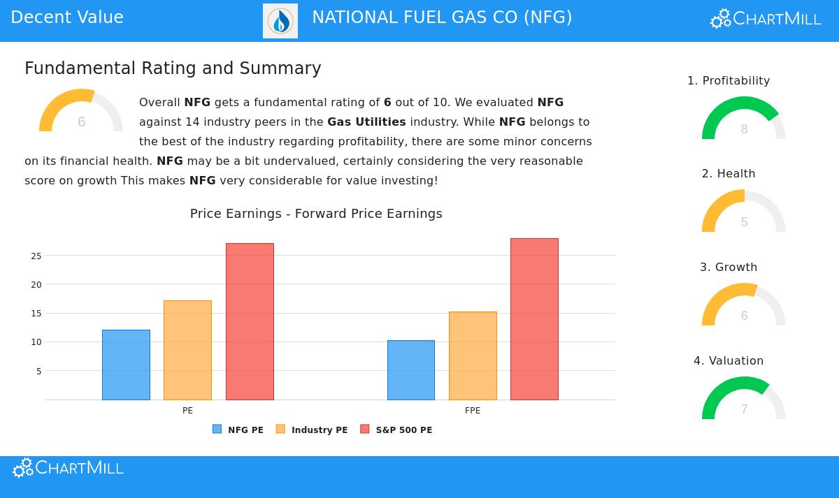 National Fuel Gas Co. (NFG) Stock Chart