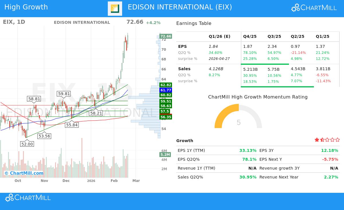 Edison International stock chart analysis