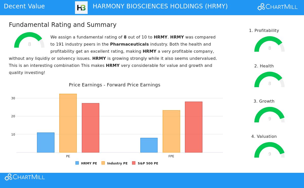 Harmony Biosciences Holdings Stock Chart