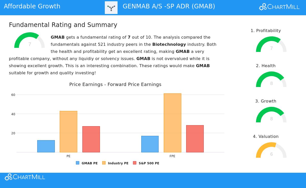 GENMAB A/S -SP ADR