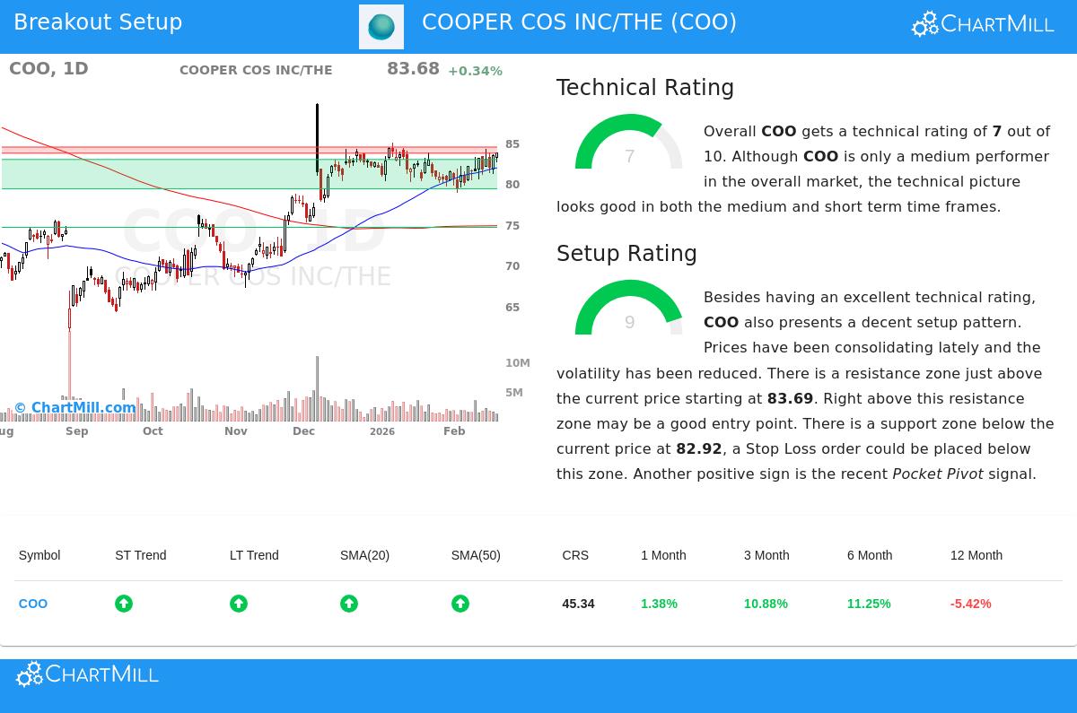 COO Stock Chart