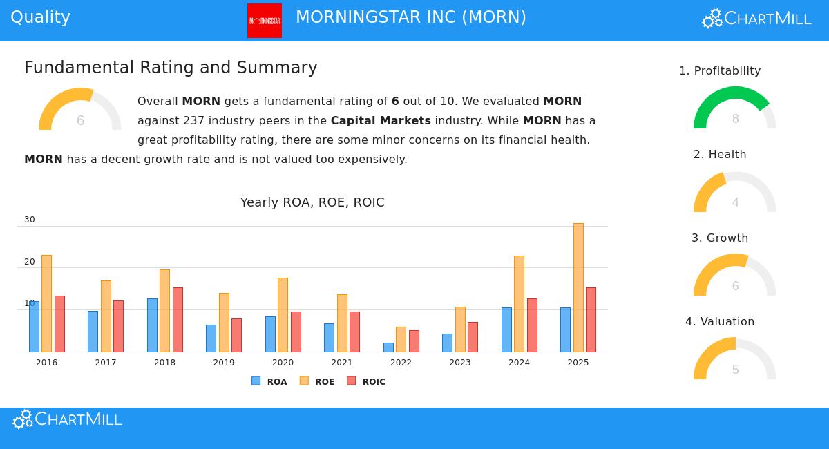 Morningstar Inc. (MORN) Stock Chart
