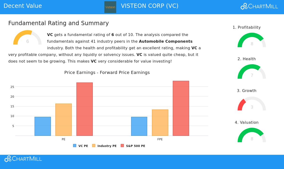 Visteon Corp Stock Chart