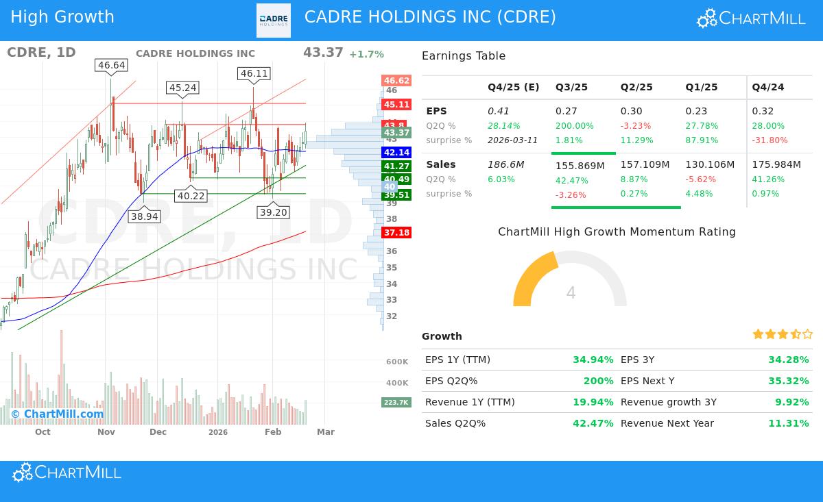 Cadre Holdings Inc (CDRE) Stock Chart