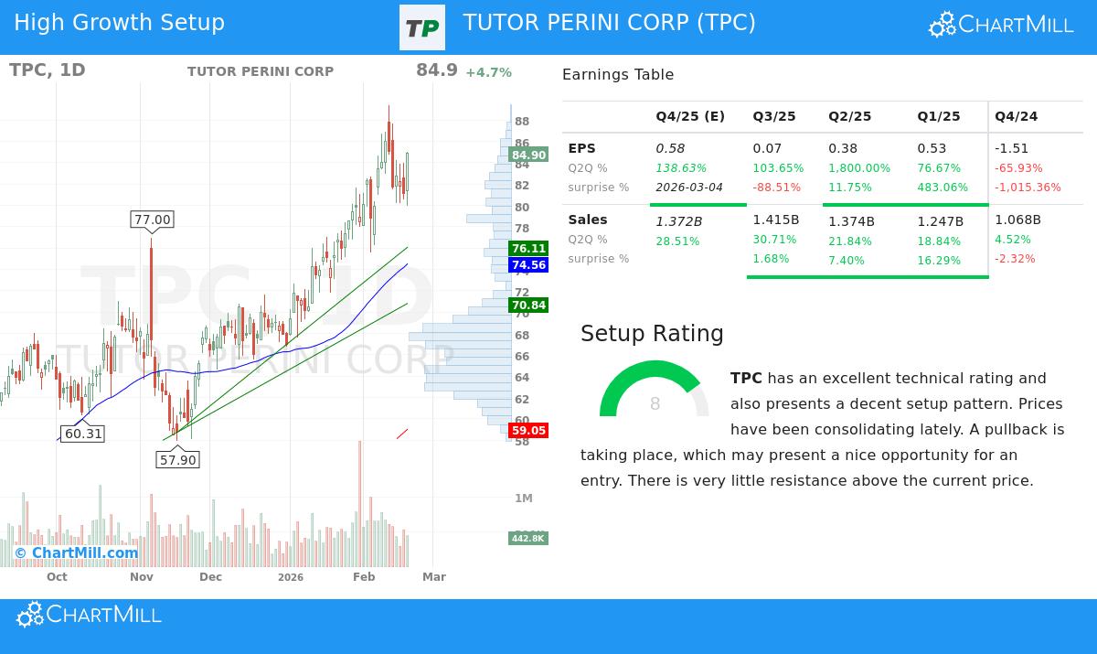 Tutor Perini Corp Stock Chart